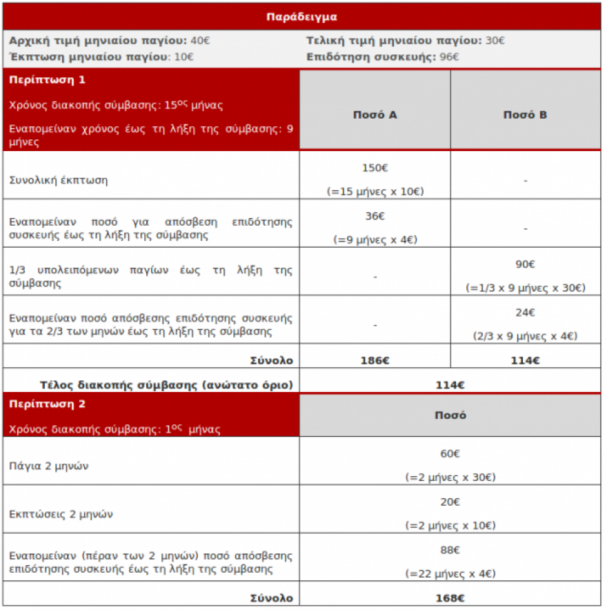 Αλλαγές σε κινητά, σταθερά και ίντερνετ από 1η Ιανουαρίου: Πλαφόν σε χρεώσεις, τέλη για διακοπή σύνδεσης