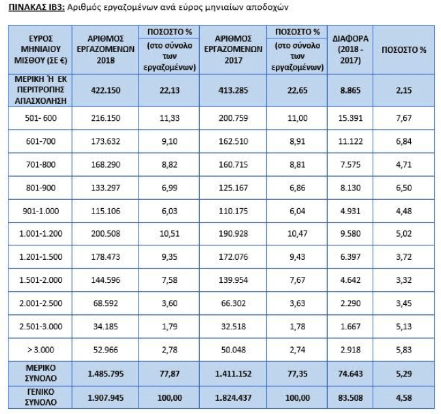Εργάνη 2018: Αμοιβές κάτω των 600 ευρώ για έναν στους τρεις εργαζόμενους