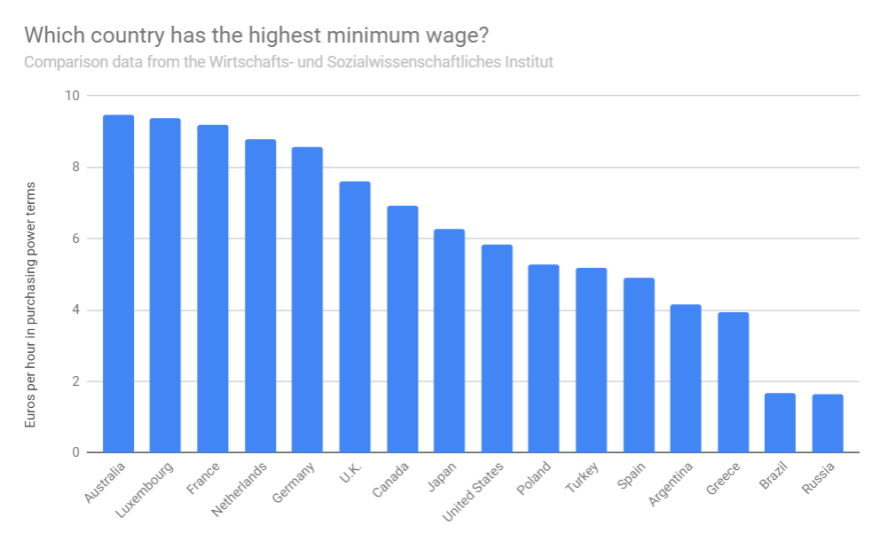 Από τους χαμηλότερους παγκοσμίως ο κατώτατος μισθός στην Ελλάδα
