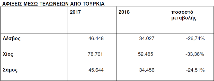 Μειώθηκαν οι Τούρκοι τουρίστες στα νησιά του βορείου Αιγαίου το 2018