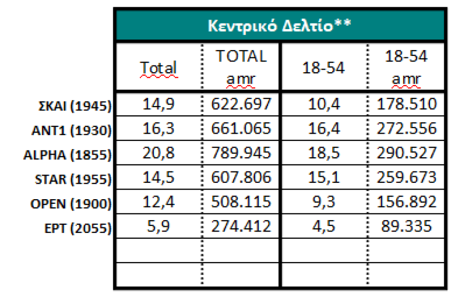 Τηλεθέαση: Τα δελτία ειδήσεων ξεπέρασαν τη συνέντευξη Τσίπρα στο Open