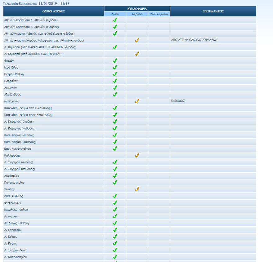 Προβλήματα στους δρόμους της Αθήνας - Απέραντο πάρκινγκ έγινε η Εθνική