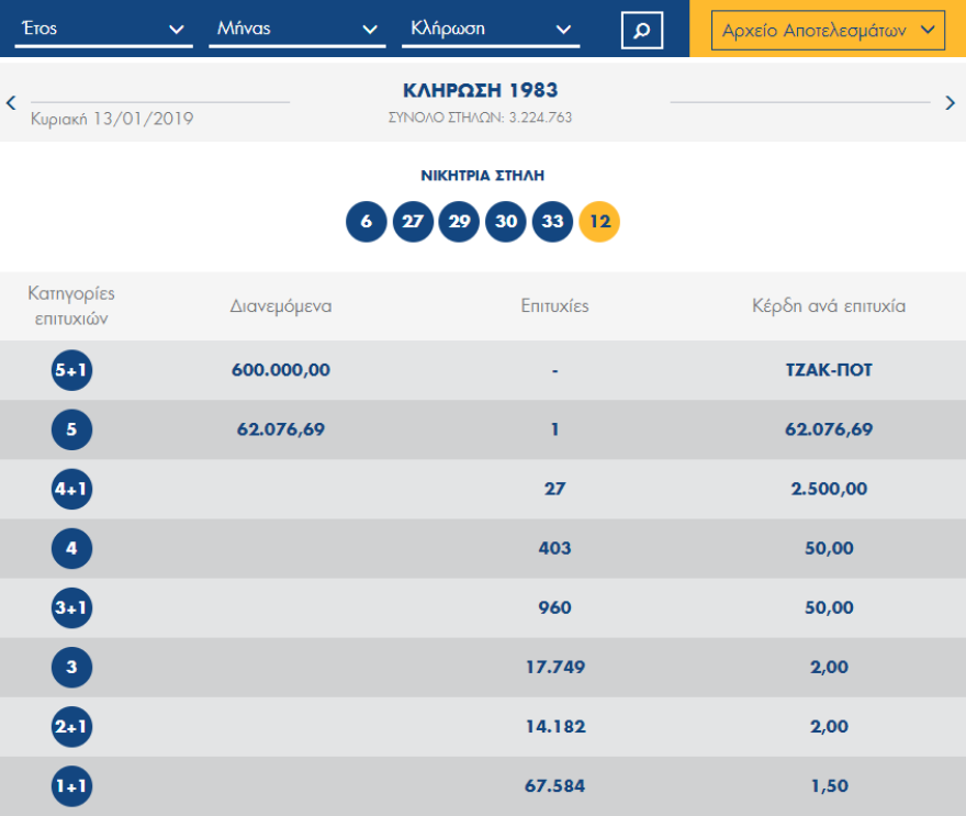 Τζακ ποτ στην κλήρωση του Τζόκερ