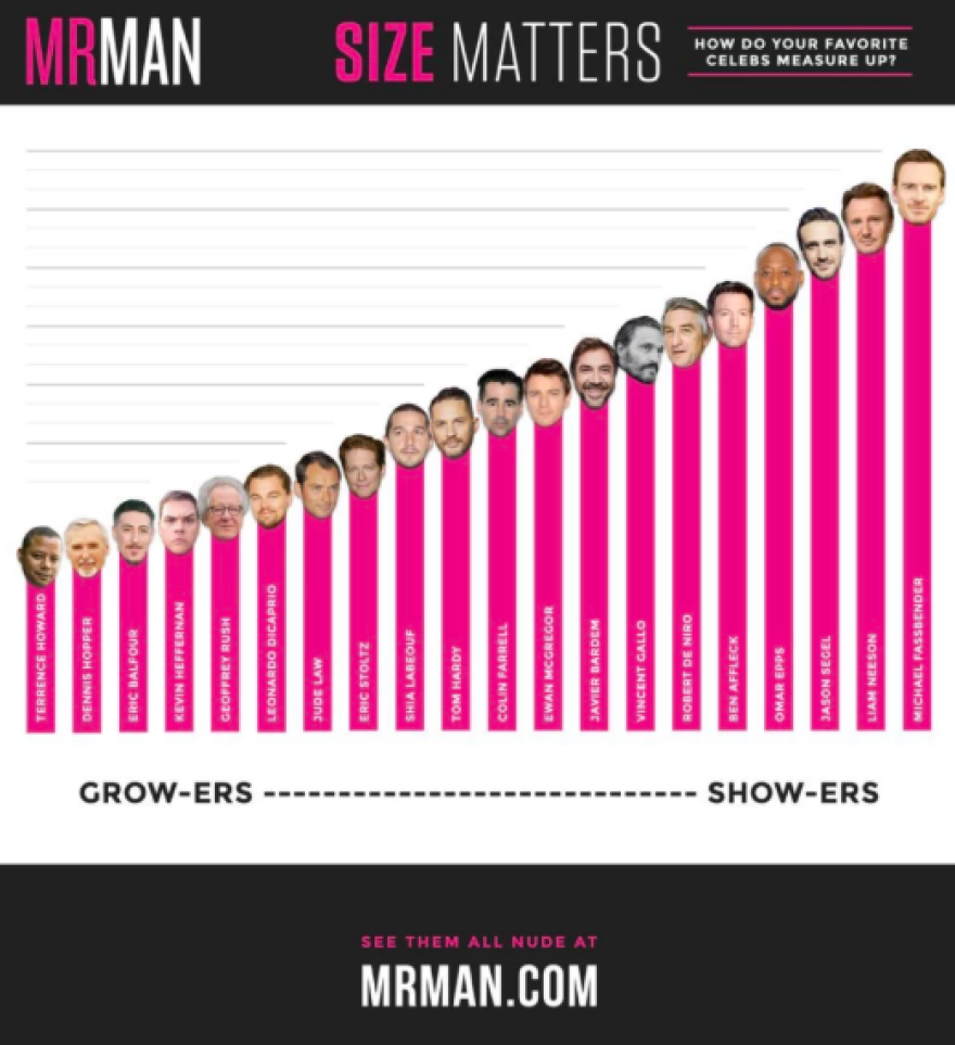 Είδαν 8.000 γυμνές σκηνές ταινιών και κατέταξαν τους σταρ με βάση το μέγεθος του πέους τους!
