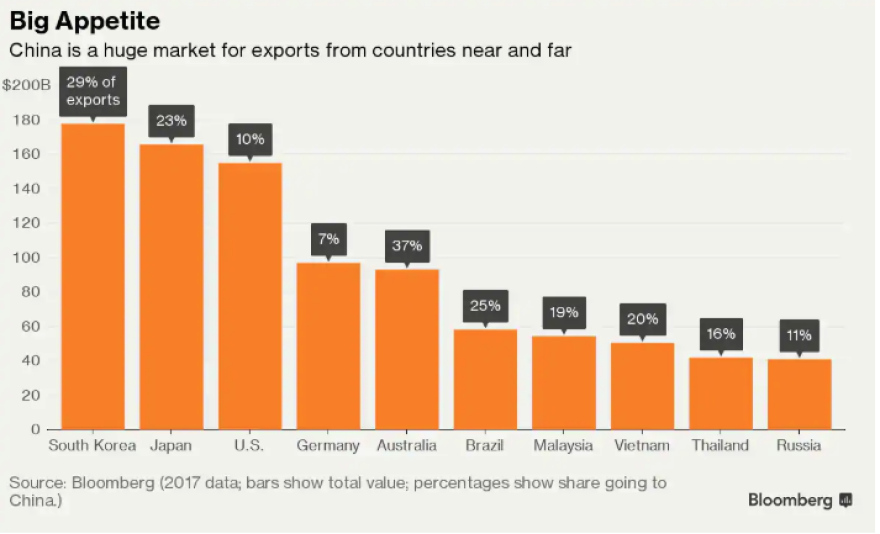 Κίνα: Στο ναδίρ ο ρυθμός ανάπτυξης της οικονομίας το 2018
