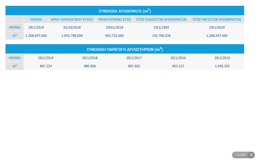 ΕΥΔΑΠ: Ρεκόρ αποθεμάτων νερού στους ταμιευτήρες