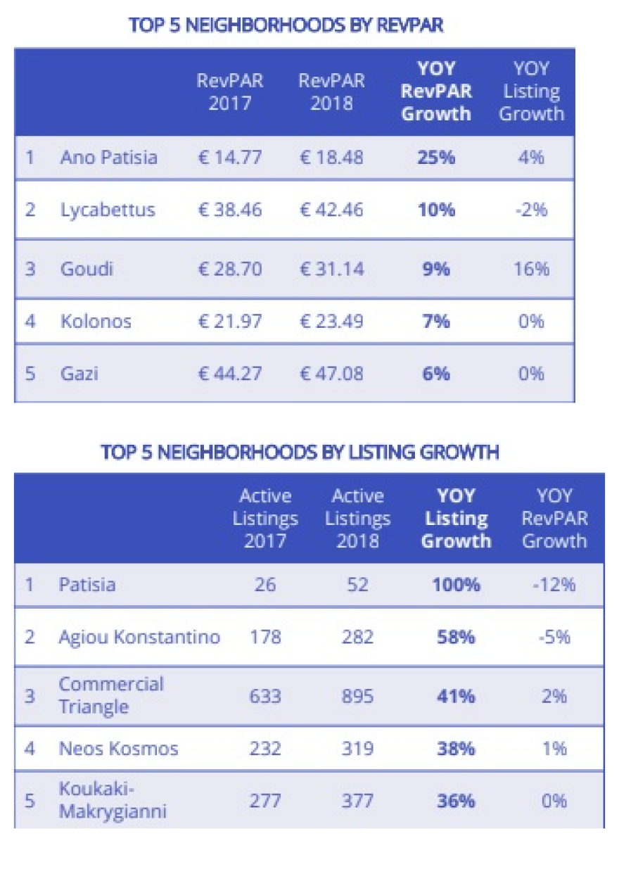 Οι top γειτονιές της Αθήνας στη μίσθωση σπιτιών σε τουρίστες, μέσω Airbnb και Homeaway