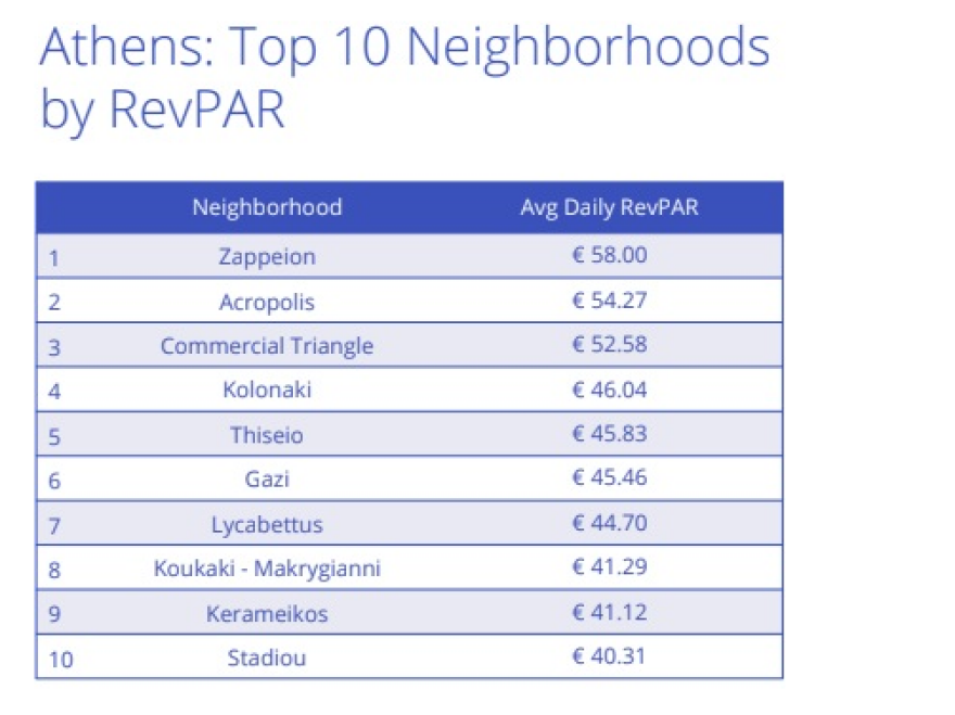 Οι top γειτονιές της Αθήνας στη μίσθωση σπιτιών σε τουρίστες, μέσω Airbnb και Homeaway