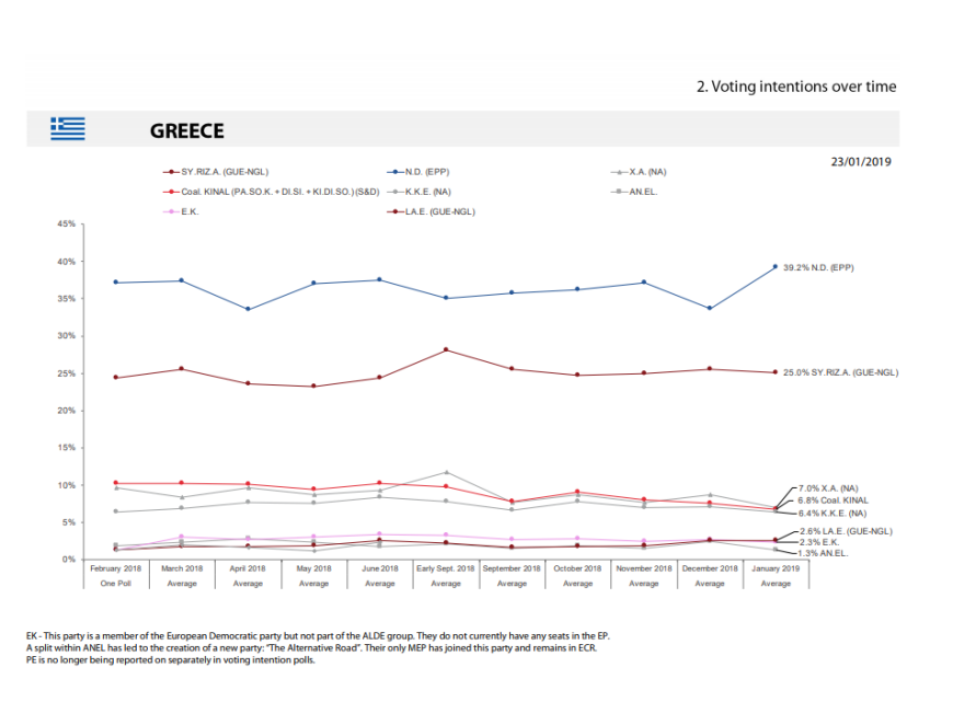 Έρευνα του Ευρωκοινοβουλίου: Αυτοδυναμία ΝΔ και με μεγάλη διαφορά από ΣΥΡΙΖΑ 