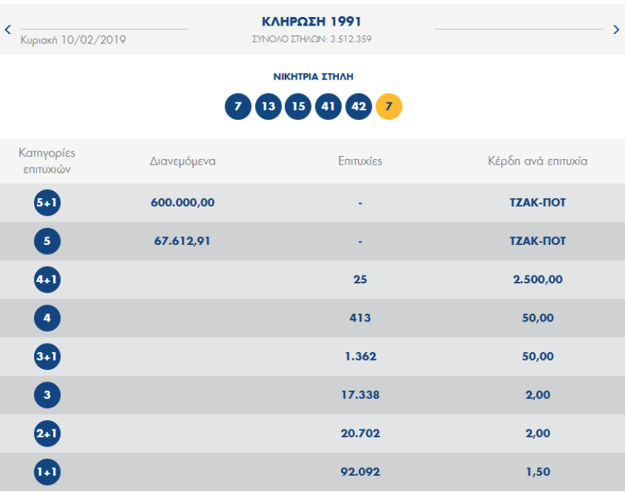 Τζακ-ποτ στο Τζόκερ: Σχεδόν 700.000 στην επόμενη κλήρωση