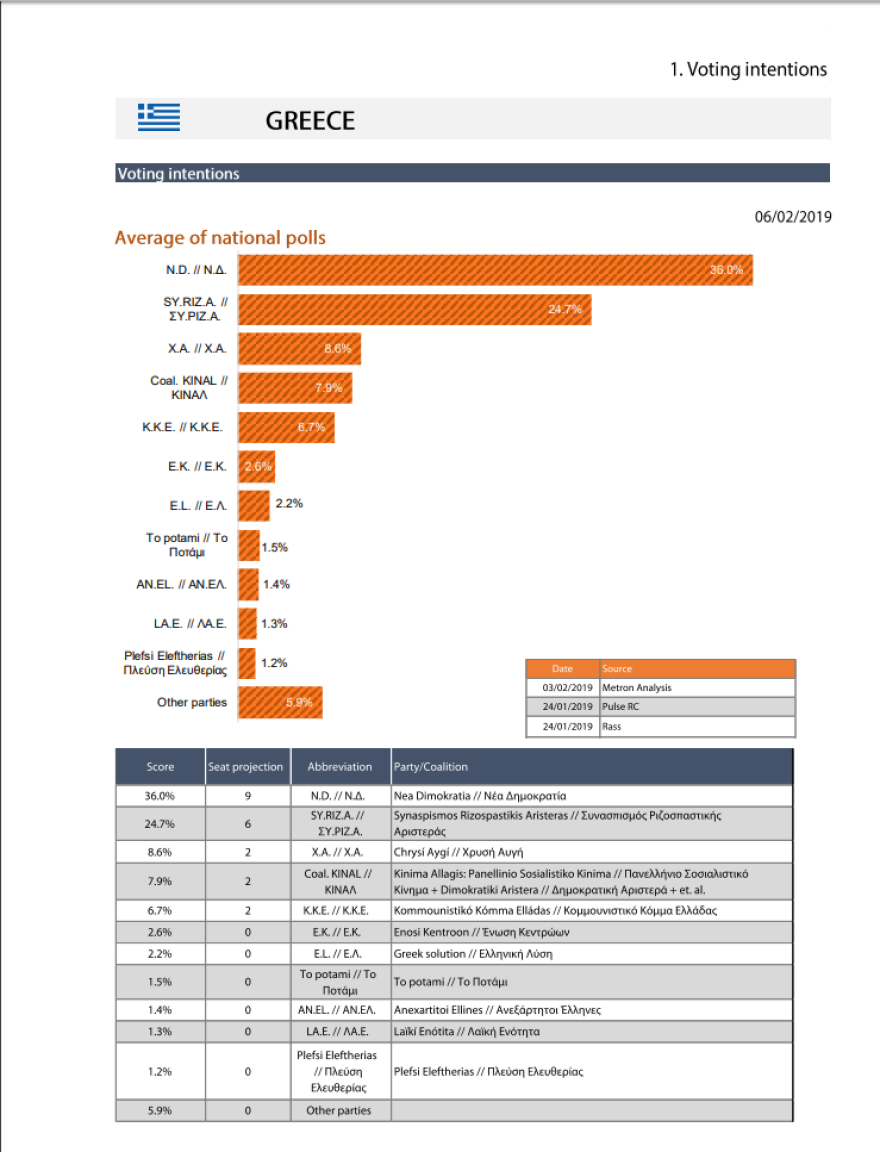 Έρευνα του Ευρωκοινοβουλίου για Ευρωεκλογές: Η ΝΔ προηγείται του ΣΥΡΙΖΑ με 11,3%