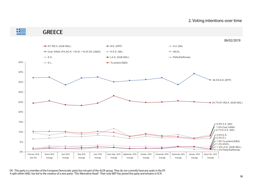 Έρευνα του Ευρωκοινοβουλίου για Ευρωεκλογές: Η ΝΔ προηγείται του ΣΥΡΙΖΑ με 11,3%