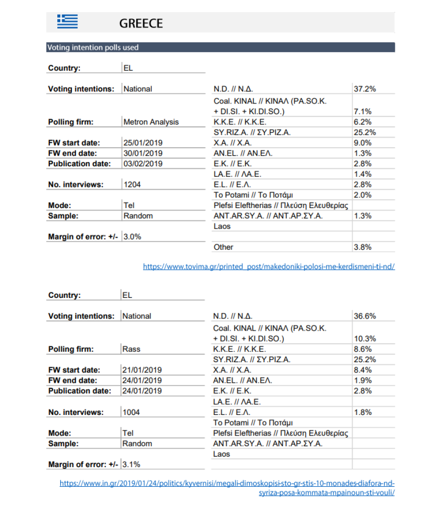Έρευνα του Ευρωκοινοβουλίου για Ευρωεκλογές: Η ΝΔ προηγείται του ΣΥΡΙΖΑ με 11,3%