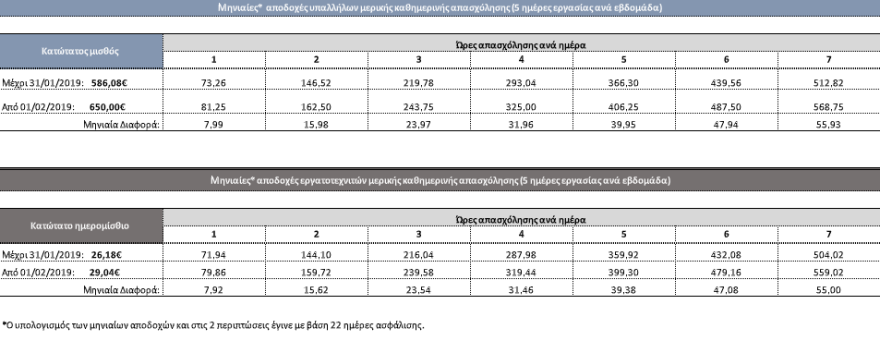 Επιδόματα τριετιών: Τι δικαιούνται 638.300 εργαζόμενοι μετά την αύξηση του κατώτατου μισθού