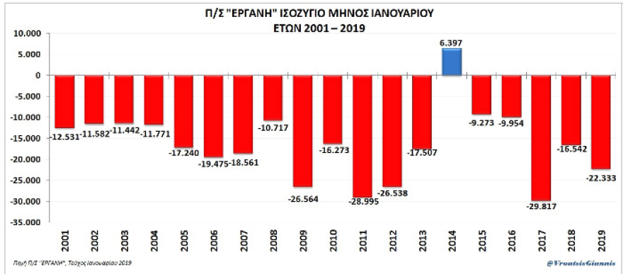 Αντιπαράθεση ΝΔ - υπουργείου Εργασίας: Χάθηκαν 22.333 θέσεις τον Ιανουάριο δείχνει η ΕΡΓΑΝΗ