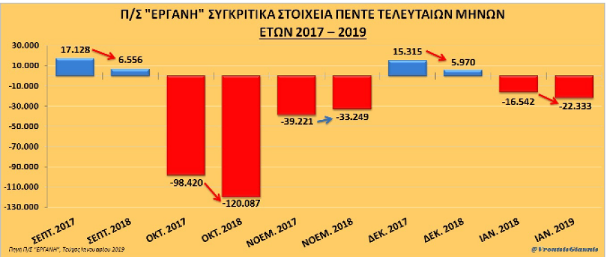 Αντιπαράθεση ΝΔ - υπουργείου Εργασίας: Χάθηκαν 22.333 θέσεις τον Ιανουάριο δείχνει η ΕΡΓΑΝΗ
