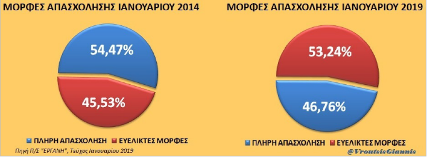 Αντιπαράθεση ΝΔ - υπουργείου Εργασίας: Χάθηκαν 22.333 θέσεις τον Ιανουάριο δείχνει η ΕΡΓΑΝΗ