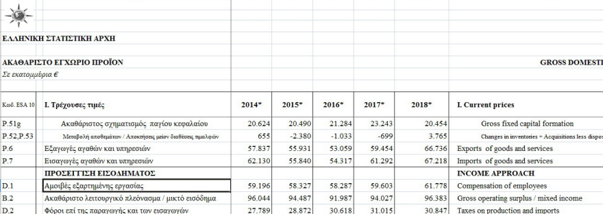 «Fake news» η Ανάπτυξη: Το 2018… επιστρέψαμε στο 2014!