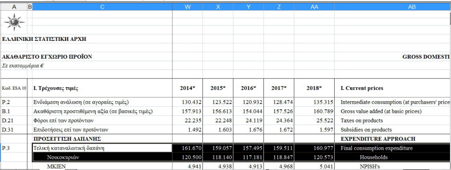«Fake news» η Ανάπτυξη: Το 2018… επιστρέψαμε στο 2014!