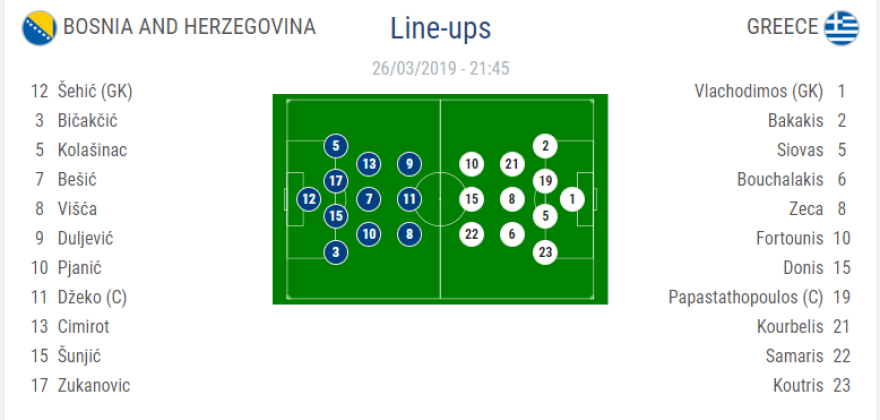 Προκριματικά Euro 2020, Βοσνία-Ελλάδα 2-2: Βαθμός χρυσάφι με ανατροπή!