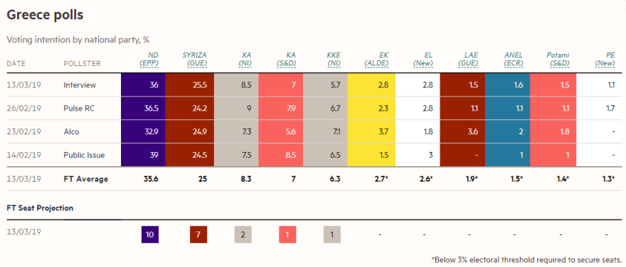 Financial Times: Προβάδισμα 10,5% της ΝΔ έναντι του ΣΥΡΙΖΑ στην πρόθεση ψήφου για τις ευρωεκλογές