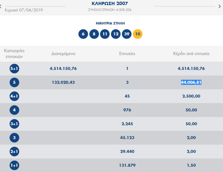 Τζόκερ: Στην Πτολεμαΐδα και με 1,5 ευρώ το τυχερό δελτίο των €4,5 εκατ.