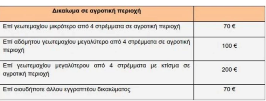 Κτηματολόγιο: Τα 11 πρόστιμα που προβλέπονται για εκπρόθεσμη δήλωση
