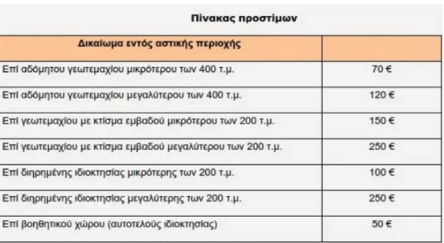 Κτηματολόγιο: Τα 11 πρόστιμα που προβλέπονται για εκπρόθεσμη δήλωση