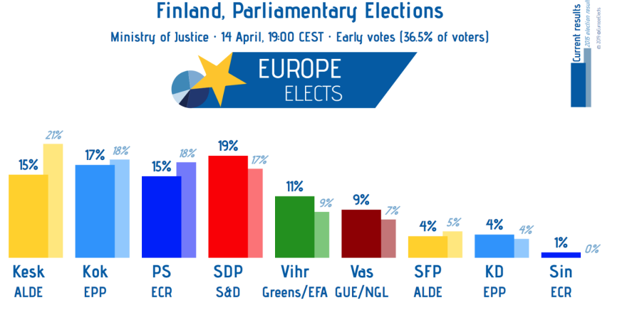 Εκλογές στη Φινλανδία: Στην πρώτη θέση οι Σοσιαλιστές Δημοκράτες