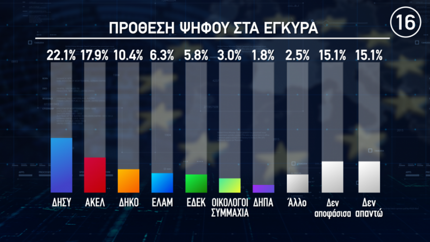 Δημοσκόπηση στην Κύπρο: Πρώτος ο ΔΗΣΥ - Μειώθηκε η διαφορά από το ΑΚΕΛ