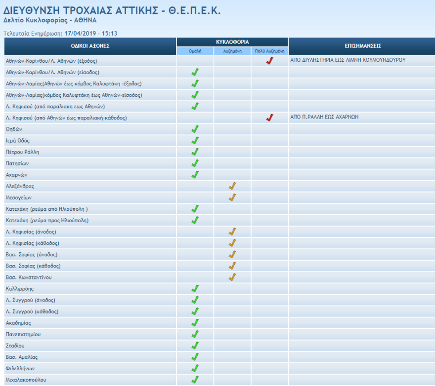 Κίνηση τώρα: Μποτιλιάρισμα στους δρόμους από τις ισχυρές καταιγίδες 