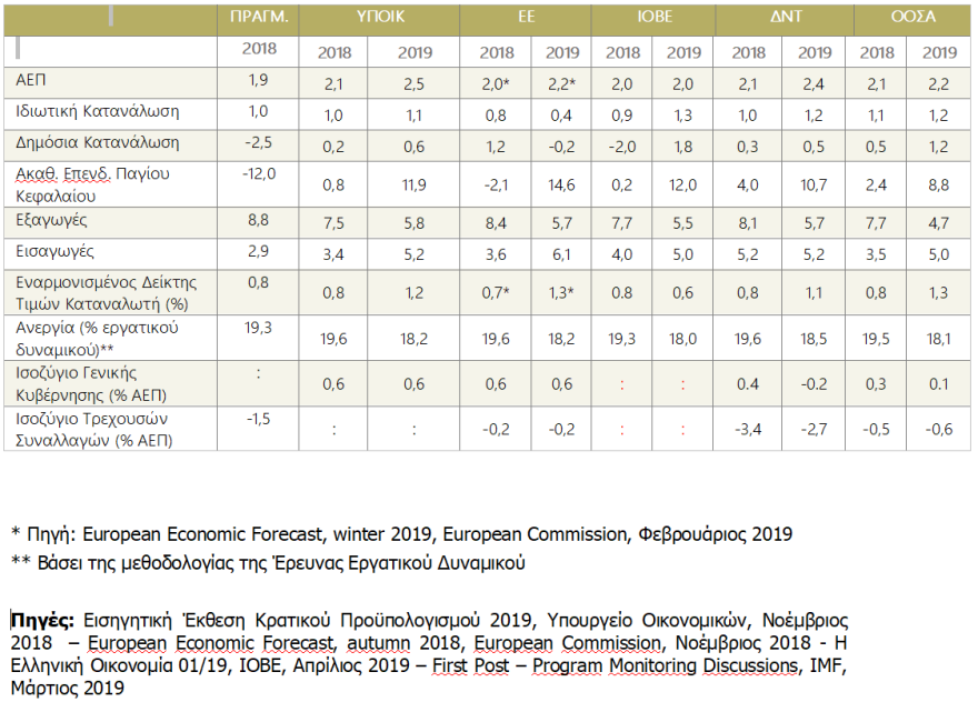 ΙΟΒΕ: «Καμπανάκι» για έλλειψη επενδύσεων - Οι τρεις μεγάλοι κίνδυνοι για την οικονομία 