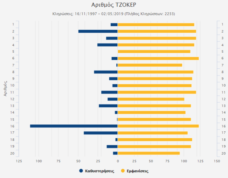 Τζόκερ - Στατιστικά: Αριθμοί και συστήματα για να κερδίσεις στην αποψινή κλήρωση