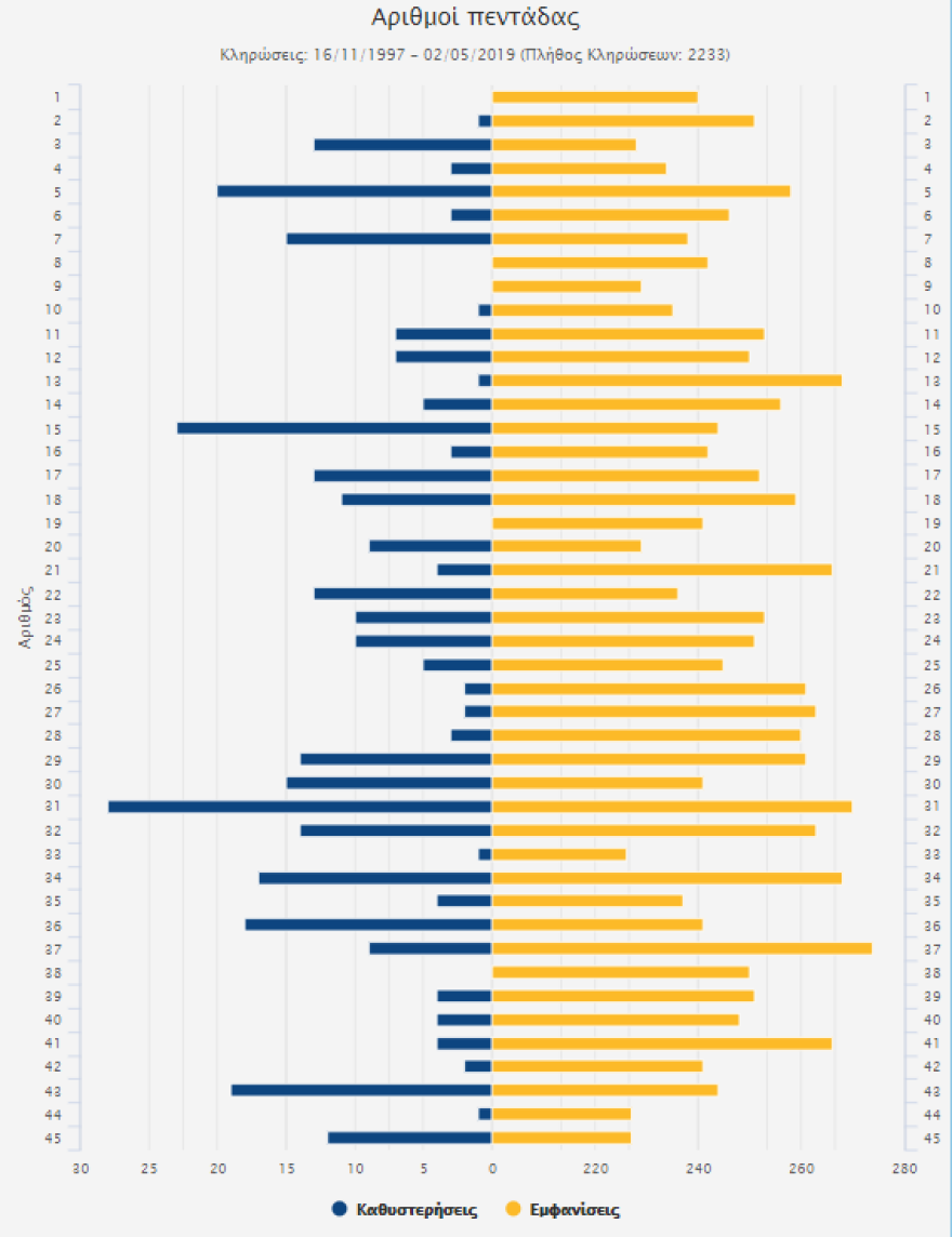 Τζόκερ - Στατιστικά: Αριθμοί και συστήματα για να κερδίσεις στην αποψινή κλήρωση