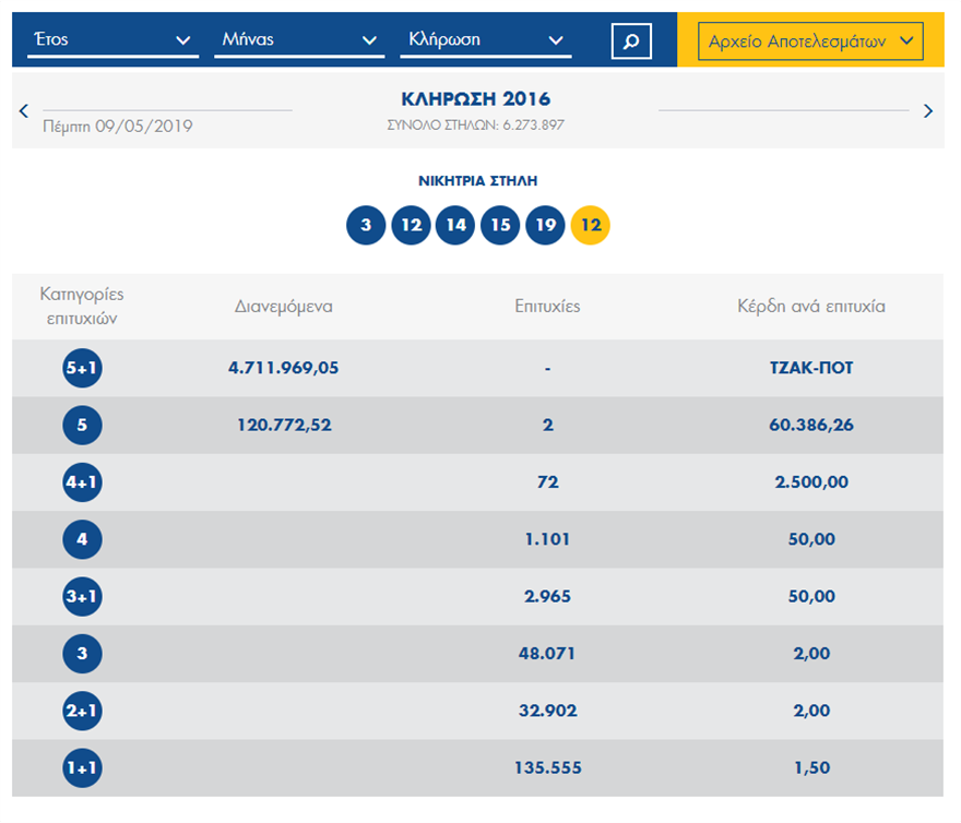 Τζόκερ: Αυτό το ποσό θα μοιραστεί την Κυριακή μετά το νέο τζακ ποτ