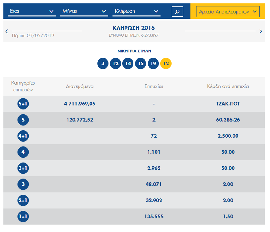 Τζόκερ: Νέο τζακ ποτ - 5,5 εκατομμύρια για τον σημερινό τυχερό 