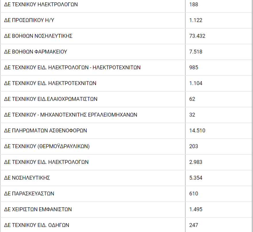 ΑΣΕΠ: 46.587 αιτήσεις για προσλήψεις στο υπουργείο Υγείας - 50 άτομα για μια θέση!