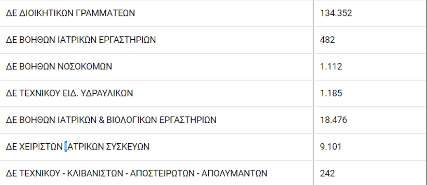 ΑΣΕΠ: 46.587 αιτήσεις για προσλήψεις στο υπουργείο Υγείας - 50 άτομα για μια θέση!
