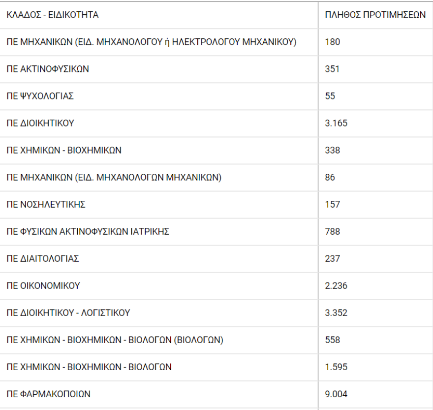 ΑΣΕΠ: 46.587 αιτήσεις για προσλήψεις στο υπουργείο Υγείας - 50 άτομα για μια θέση!