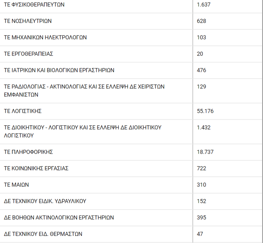 ΑΣΕΠ: 46.587 αιτήσεις για προσλήψεις στο υπουργείο Υγείας - 50 άτομα για μια θέση!