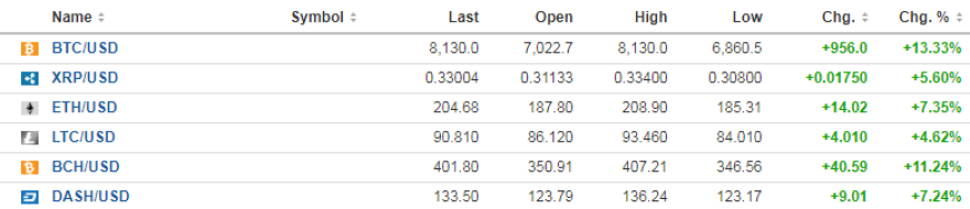Τα χρηματιστήρια «βυθίζονται», το bitcoin «αναδύεται» στην επιφάνεια