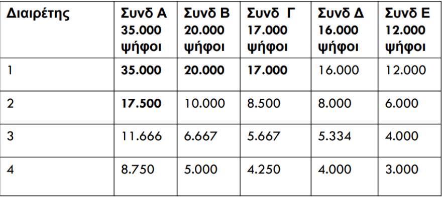 Ευρωεκλογές 2019: Διαβάστε τι είναι το σύστημα D’ Hondt και γιατί είναι δημοφιλές στην Ευρωπαϊκή Ένωση 