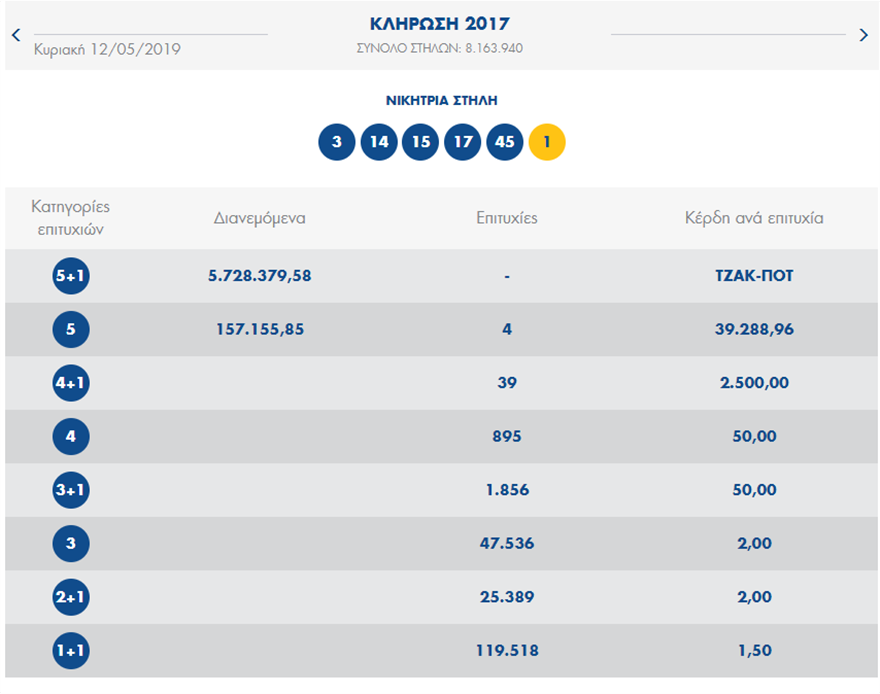 Τζόκερ - Στατιστικά: Φρενίτιδα για τα 6.700.000 ευρώ - Διαβάστε πώς θα τα κερδίσετε