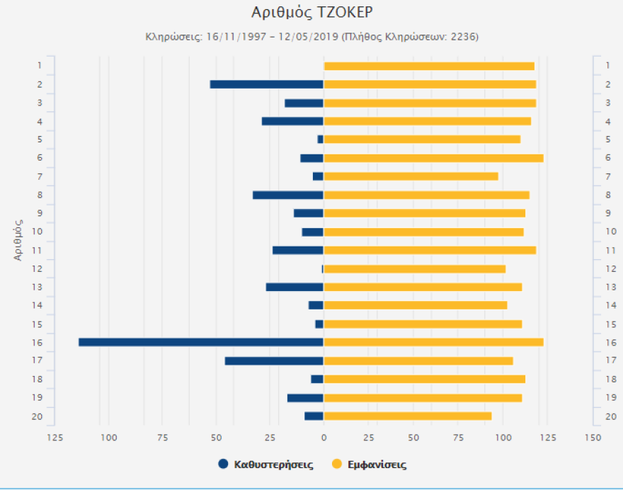 Τζόκερ - Στατιστικά: Φρενίτιδα για τα 6.700.000 ευρώ - Διαβάστε πώς θα τα κερδίσετε