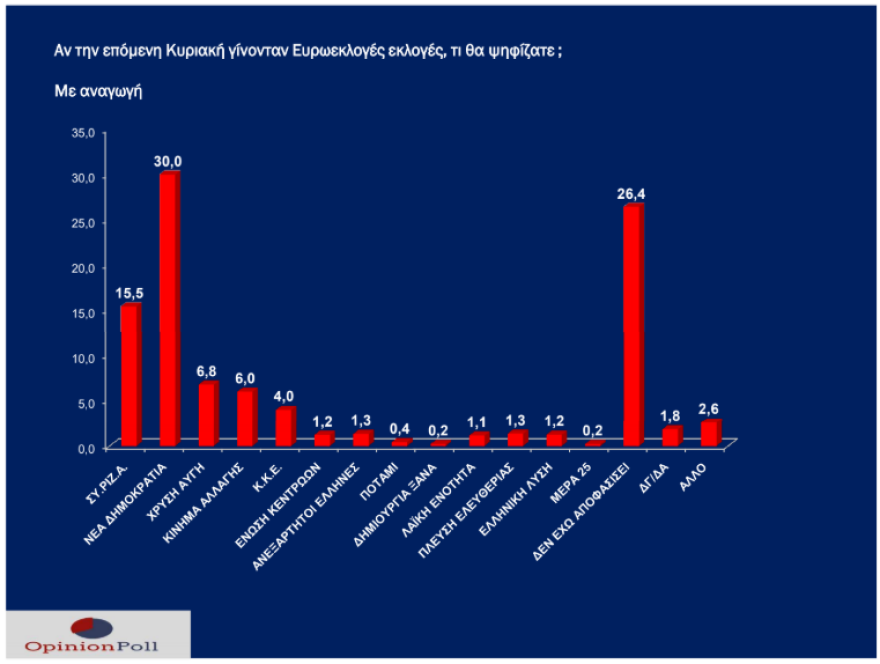 «Ναυάγιο» ΣΥΡΙΖΑ στο νότιο Αιγαίο: Στις 14 μονάδες η διαφορά από τη ΝΔ 
