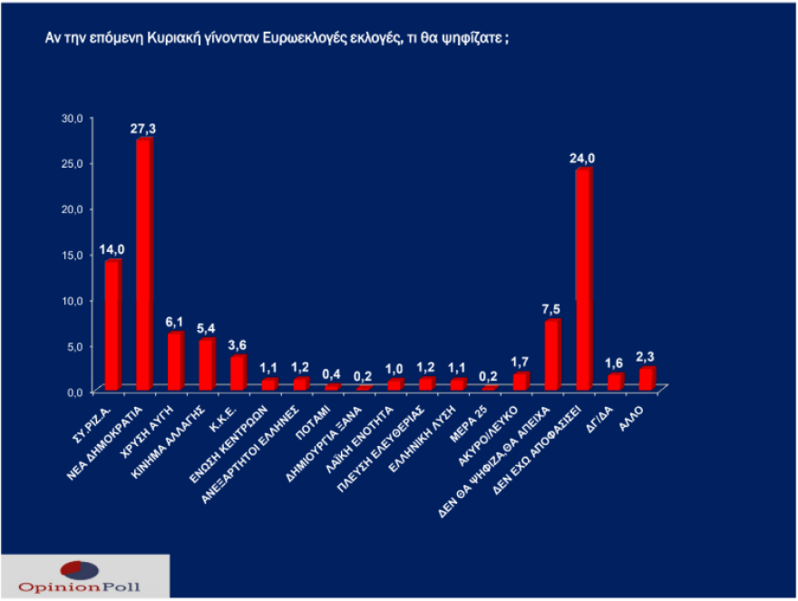«Ναυάγιο» ΣΥΡΙΖΑ στο νότιο Αιγαίο: Στις 14 μονάδες η διαφορά από τη ΝΔ 
