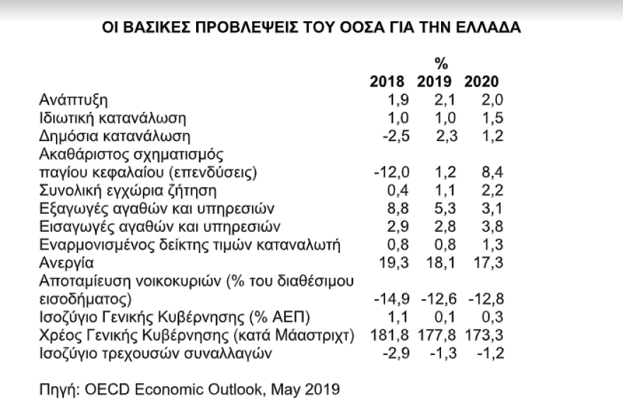 ΟΟΣΑ για την ανάπτυξη στην Ελλάδα: Χαμηλότερη από τις προβλέψεις 
