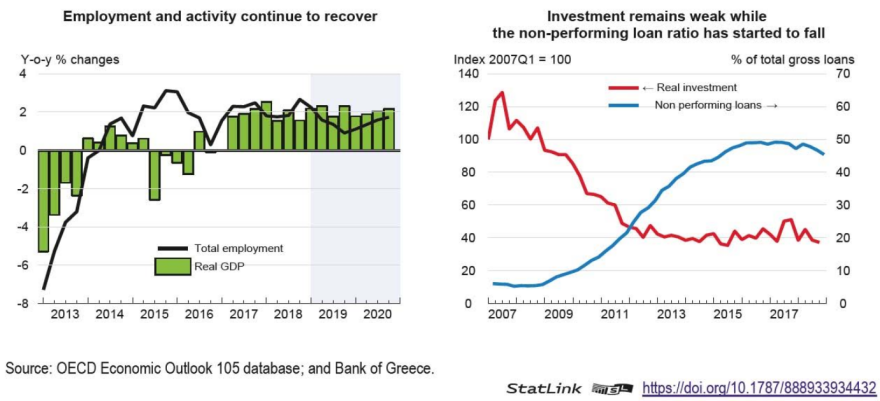 ΟΟΣΑ για την ανάπτυξη στην Ελλάδα: Χαμηλότερη από τις προβλέψεις 
