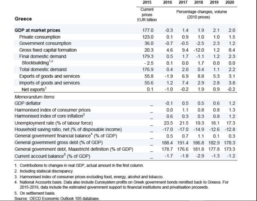 ΟΟΣΑ για την ανάπτυξη στην Ελλάδα: Χαμηλότερη από τις προβλέψεις 