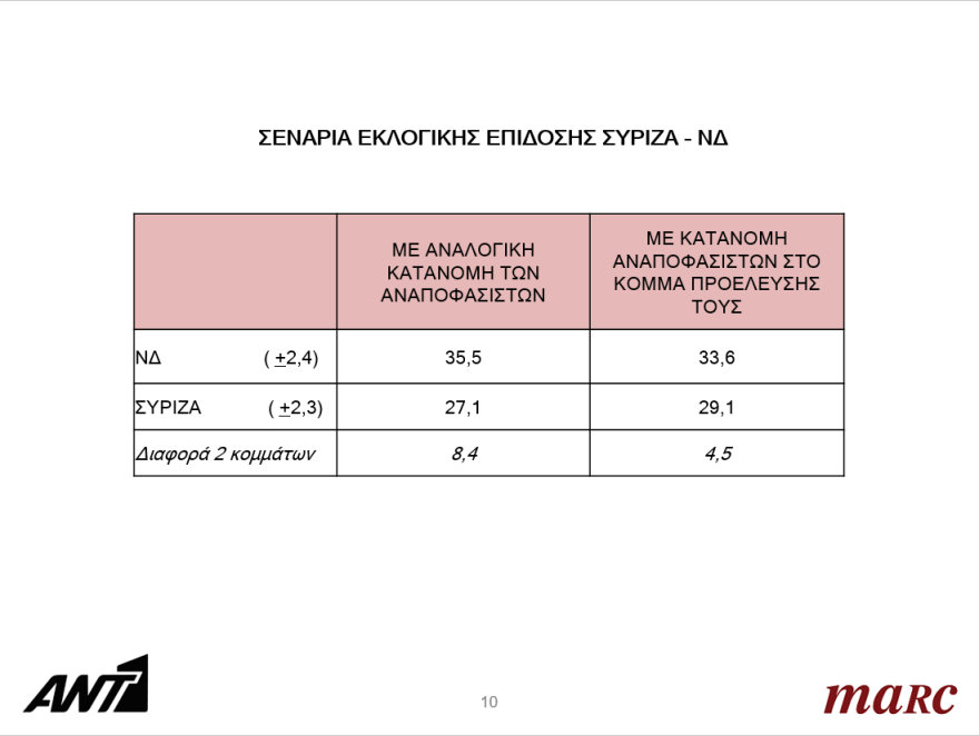 Ευρωεκλογές 2019: Προβάδισμα 7 και 6,5 μονάδων για τη ΝΔ στα δύο τελευταία γκάλοπ πριν τις κάλπες 